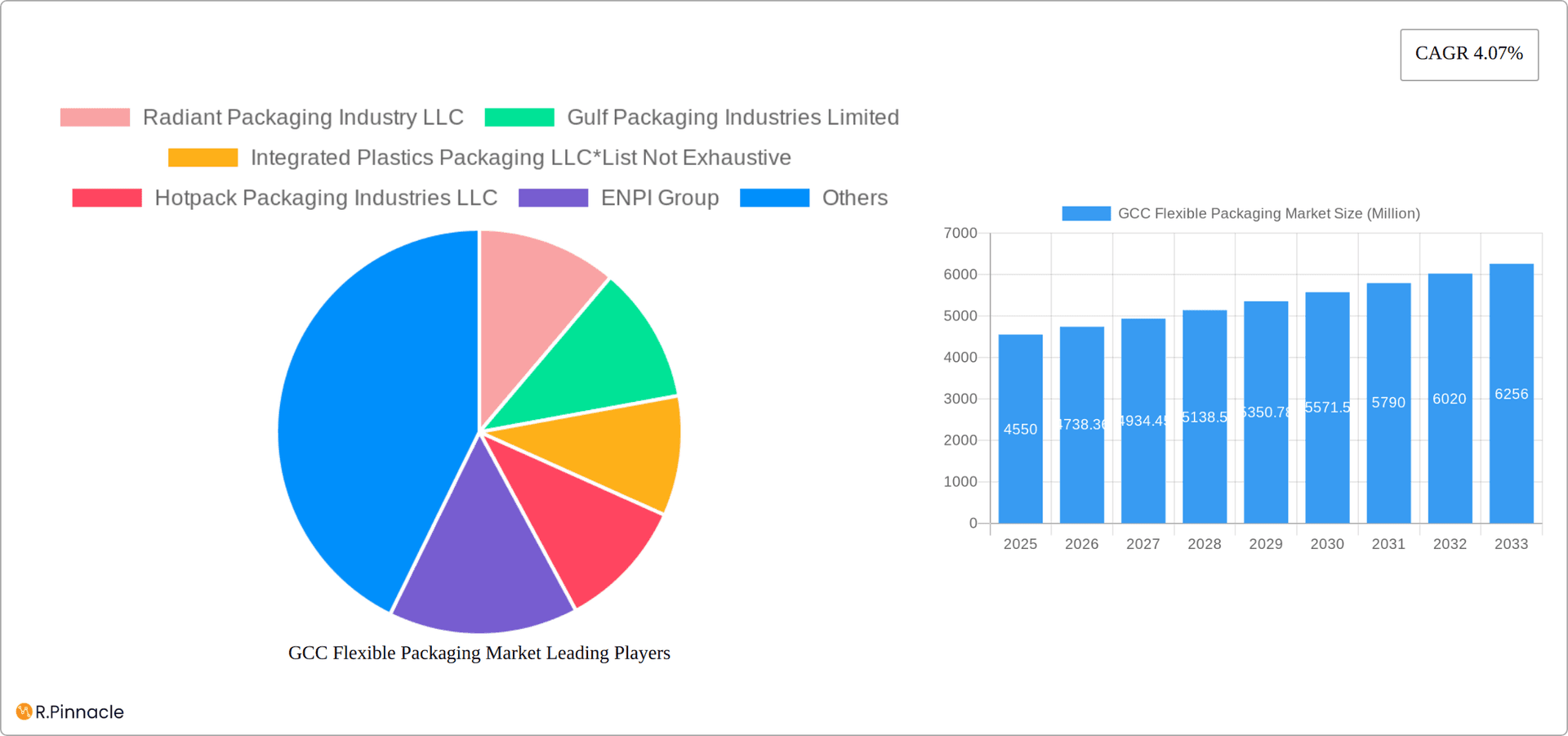 GCC Flexible Packaging Market Research Report - Market Overview and Key Insights