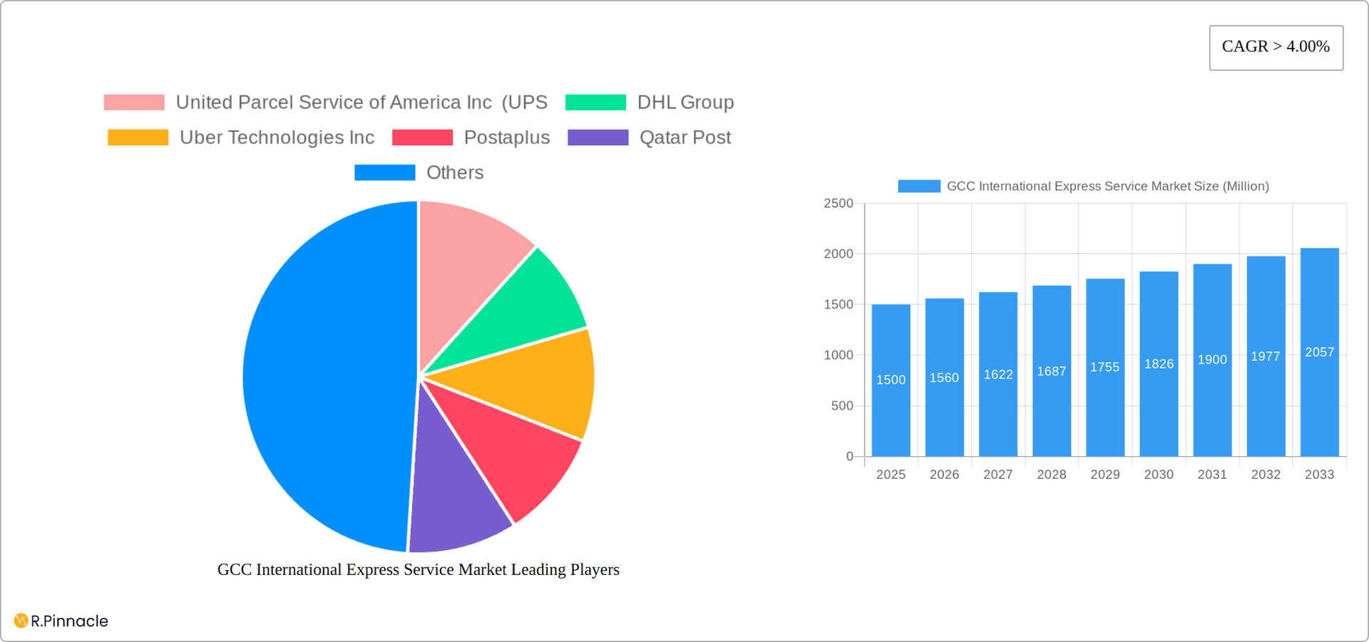 GCC International Express Service Market Research Report - Market Overview and Key Insights