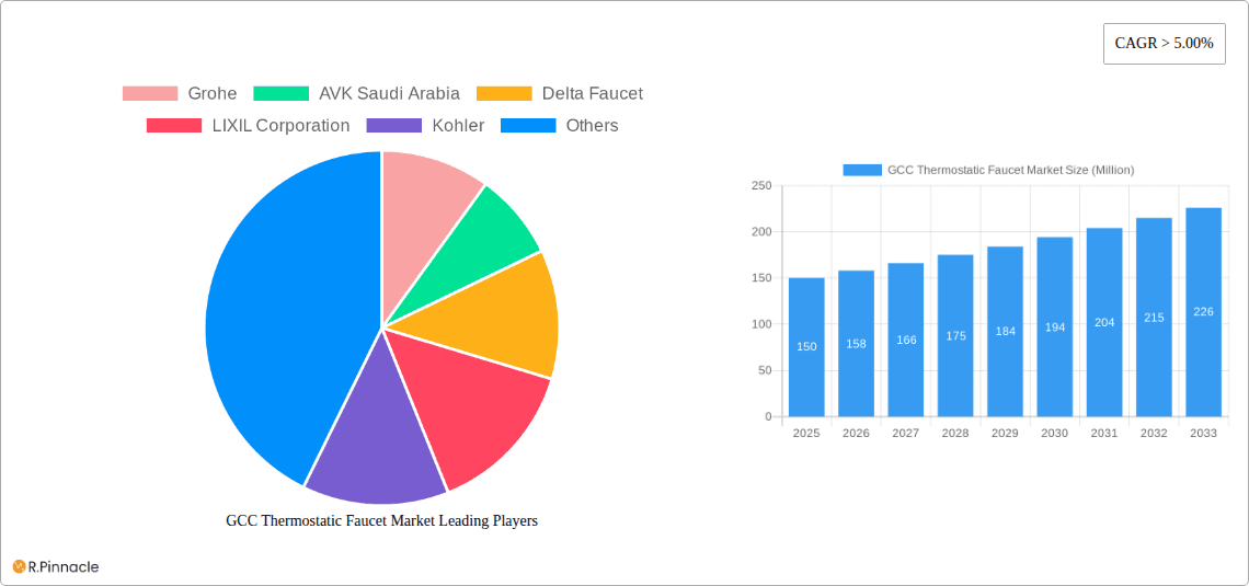 GCC Thermostatic Faucet Market Research Report - Market Overview and Key Insights
