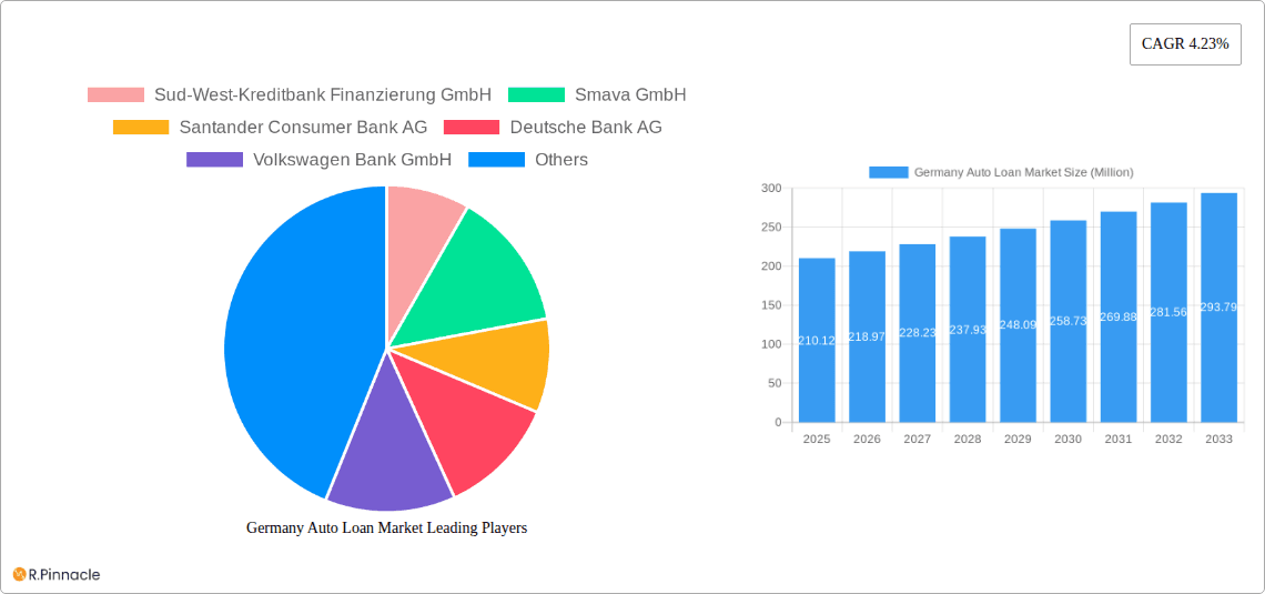 Germany Auto Loan Market Research Report - Market Overview and Key Insights
