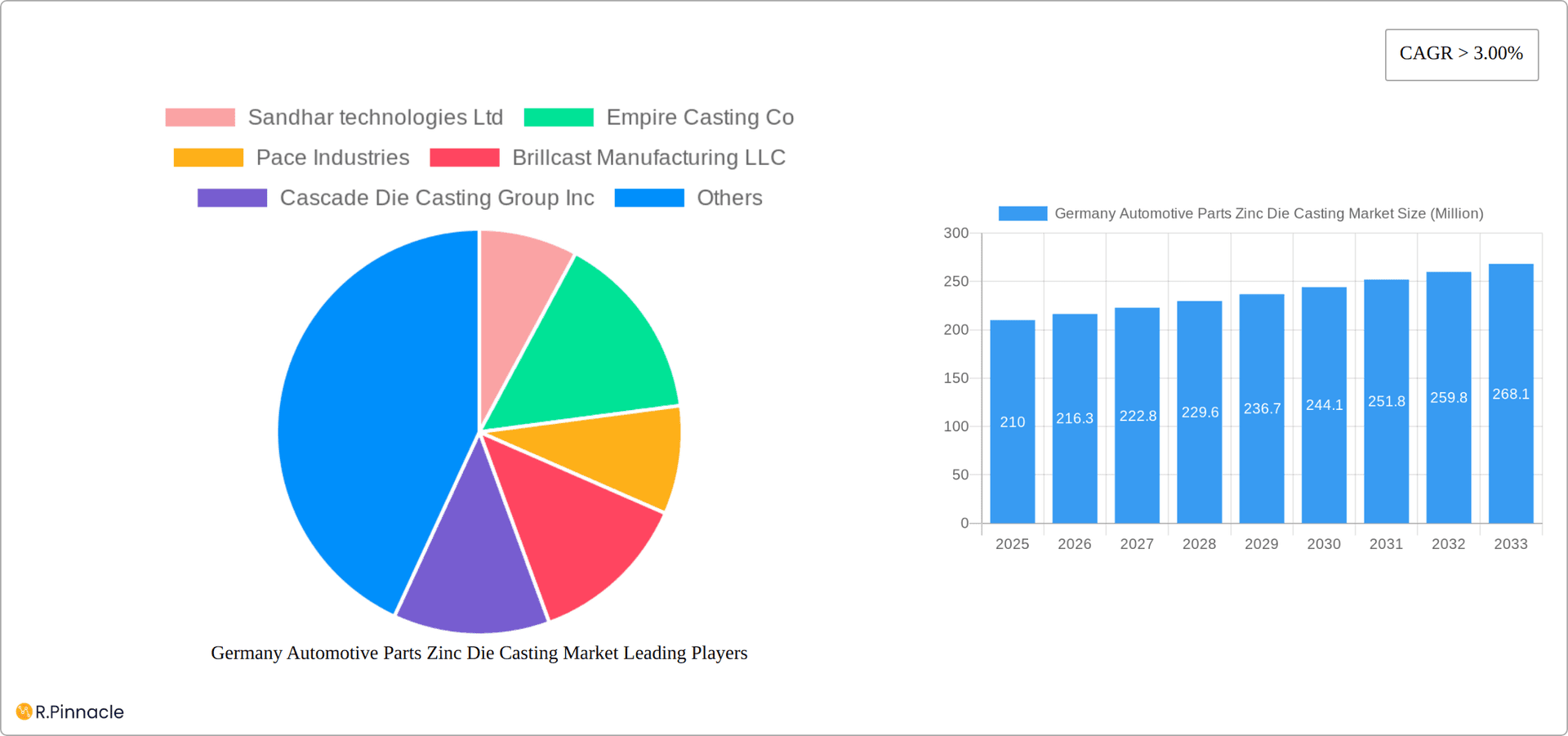 Germany Automotive Parts Zinc Die Casting Market Research Report - Market Overview and Key Insights