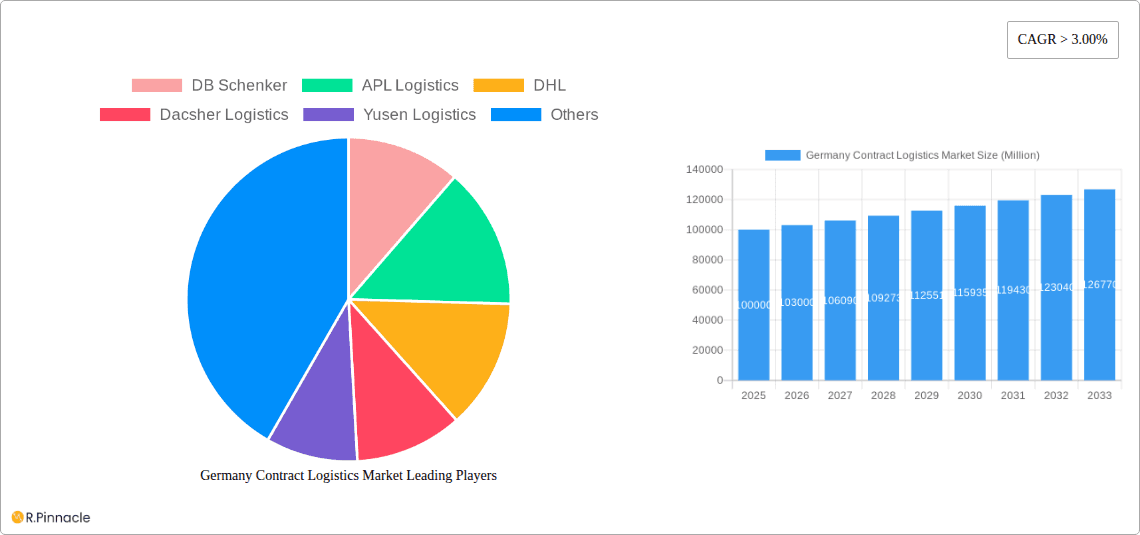 Germany Contract Logistics Market Research Report - Market Overview and Key Insights