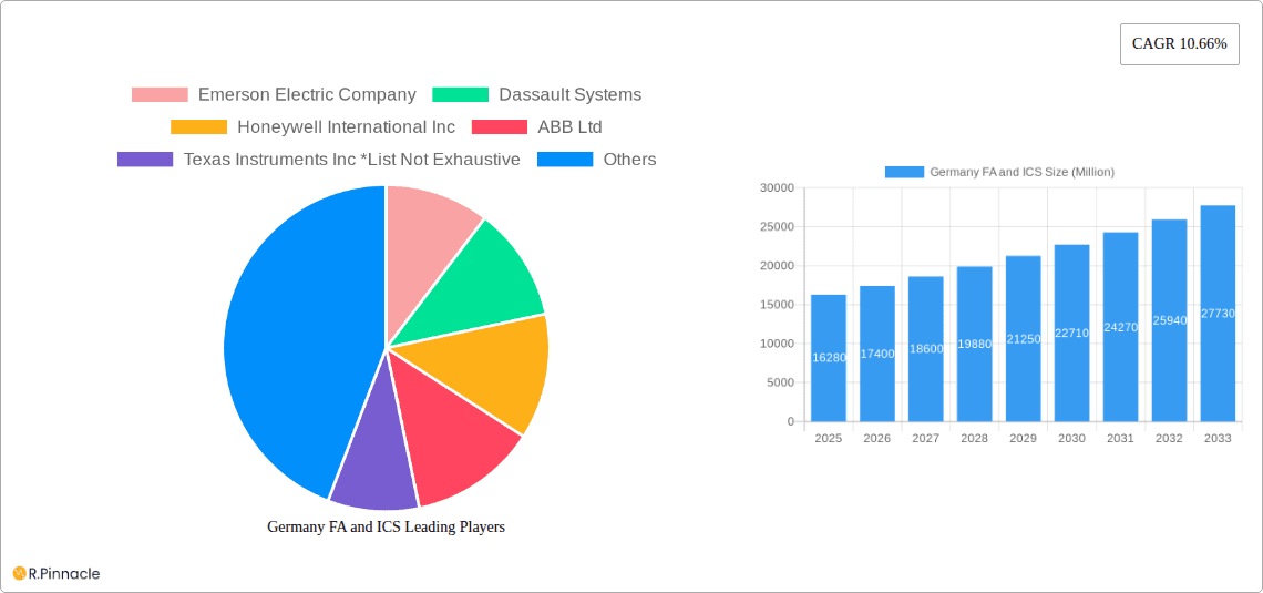Germany FA and ICS Research Report - Market Overview and Key Insights
