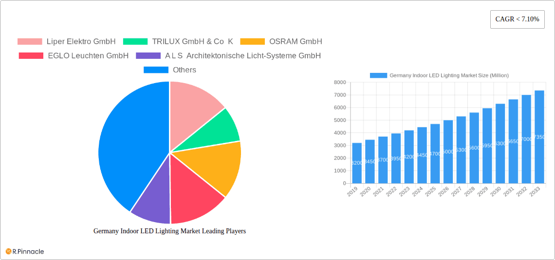 Germany Indoor LED Lighting Market Research Report - Market Overview and Key Insights