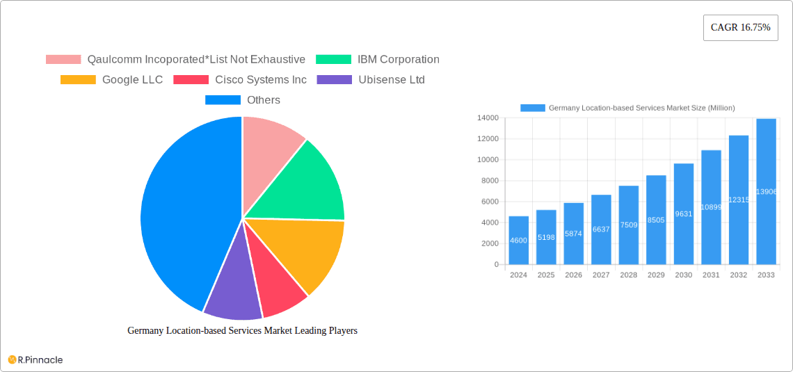 Germany Location-based Services Market Research Report - Market Overview and Key Insights
