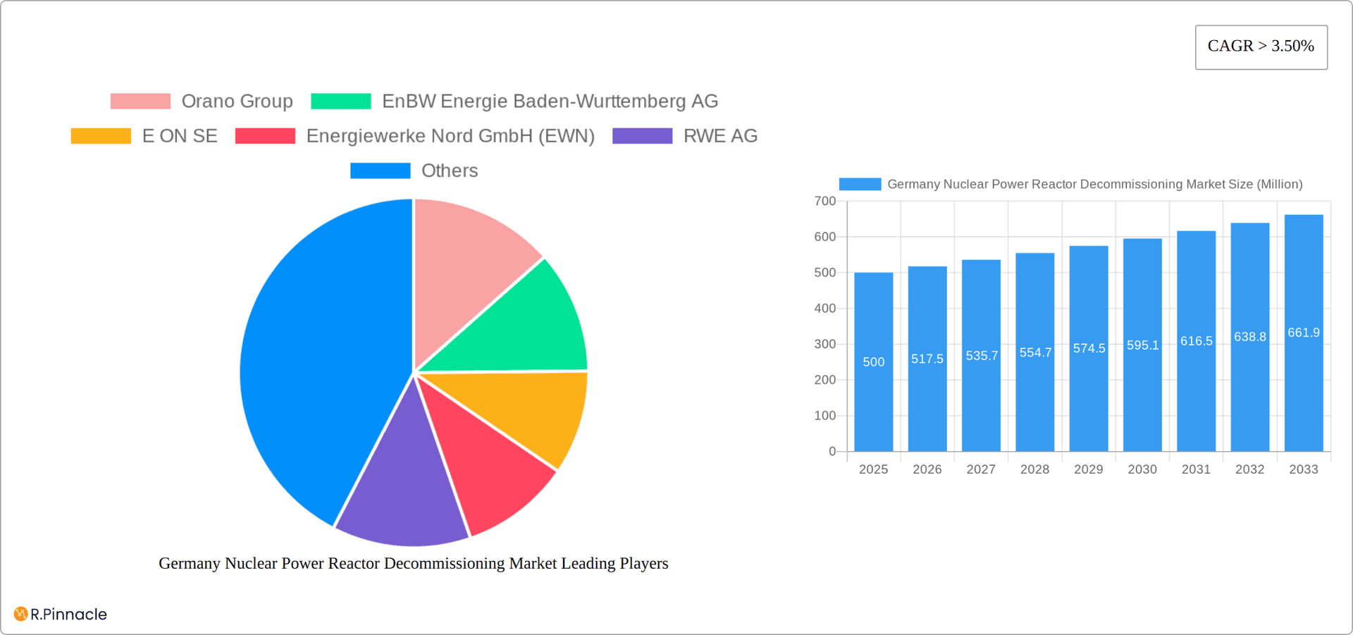 Germany Nuclear Power Reactor Decommissioning Market Research Report - Market Overview and Key Insights