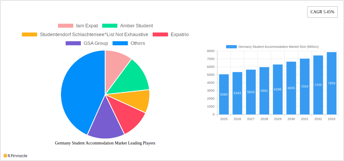Germany Student Accommodation Market Research Report - Market Overview and Key Insights