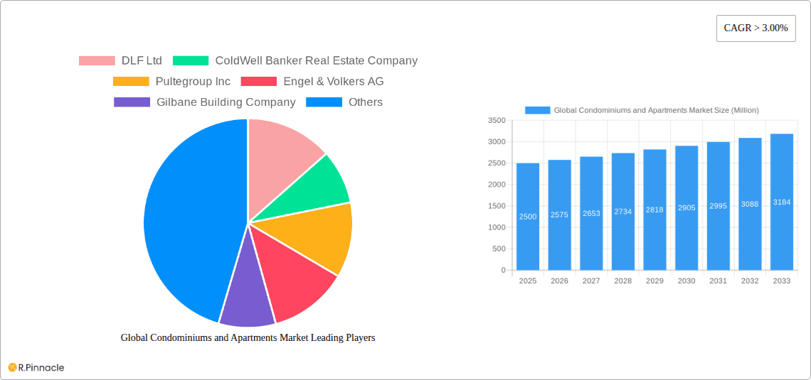 Global Condominiums and Apartments Market Research Report - Market Overview and Key Insights