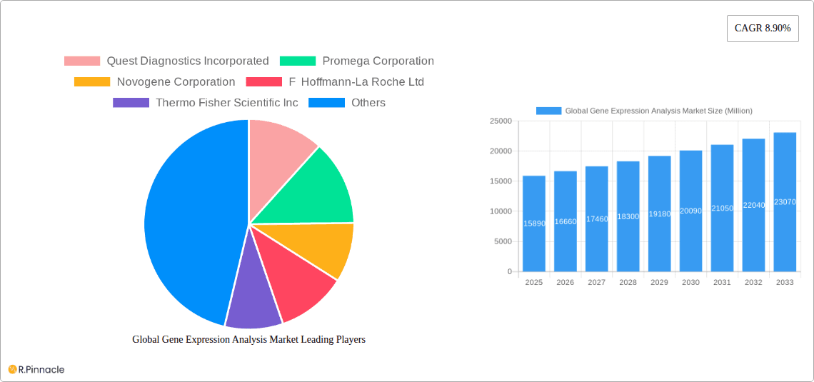 Global Gene Expression Analysis Market Research Report - Market Overview and Key Insights