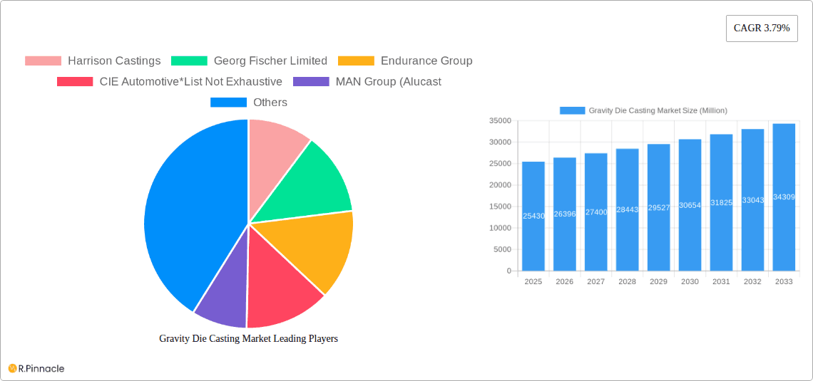 Gravity Die Casting Market Research Report - Market Overview and Key Insights