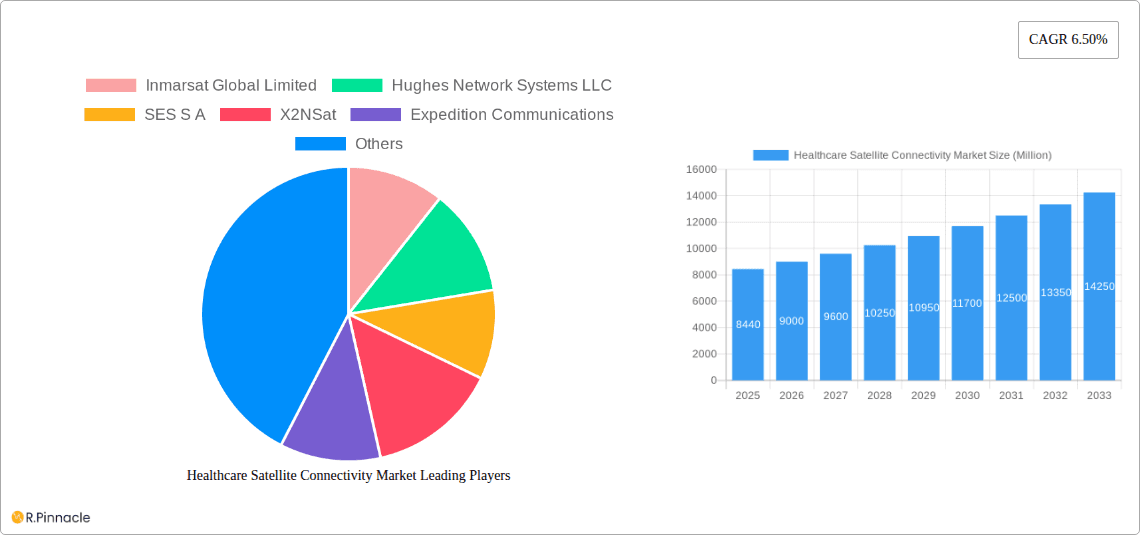 Healthcare Satellite Connectivity Market Research Report - Market Overview and Key Insights