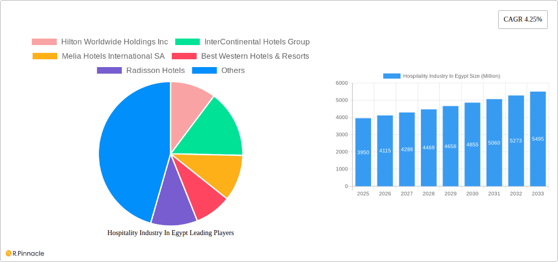 Hospitality Industry In Egypt Research Report - Market Overview and Key Insights