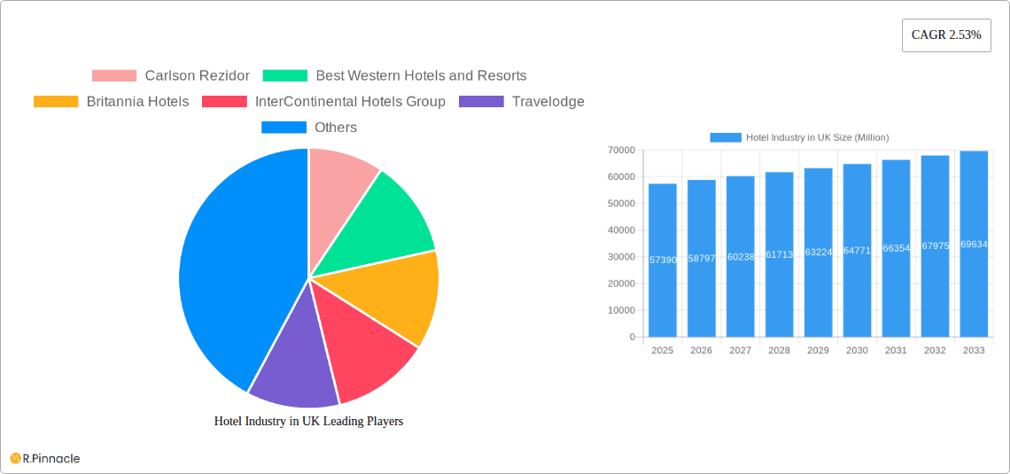 Hotel Industry in UK Research Report - Market Overview and Key Insights