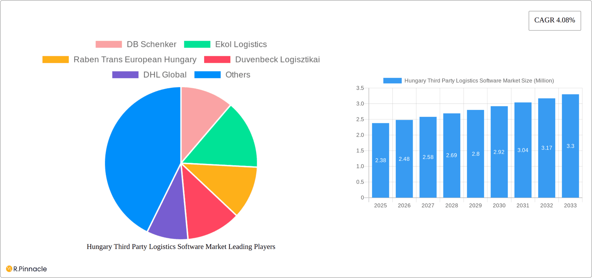 Hungary Third Party Logistics Software Market Research Report - Market Overview and Key Insights