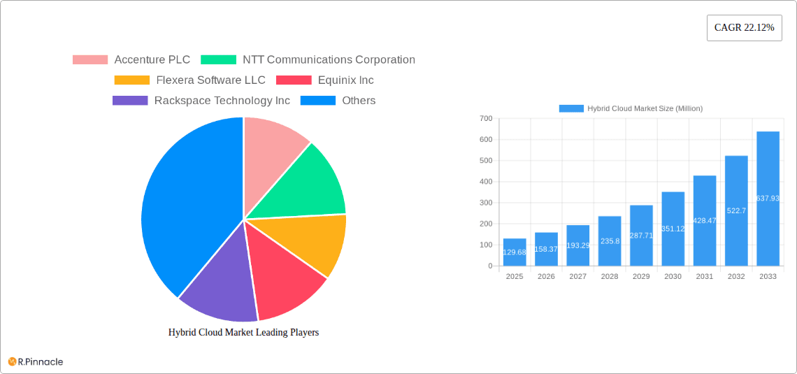 Hybrid Cloud Market Research Report - Market Overview and Key Insights