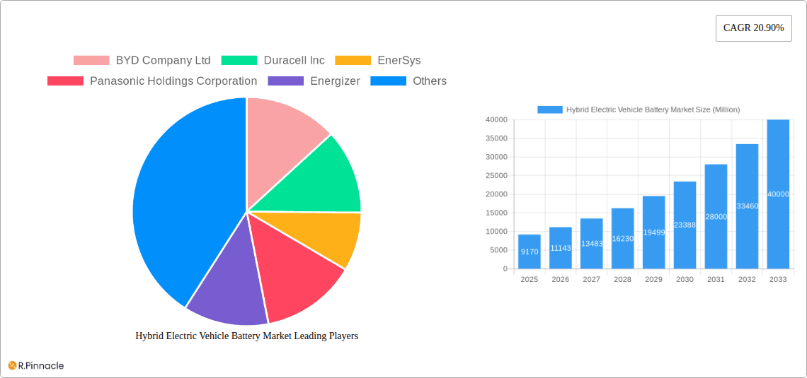 Hybrid Electric Vehicle Battery Market Research Report - Market Overview and Key Insights