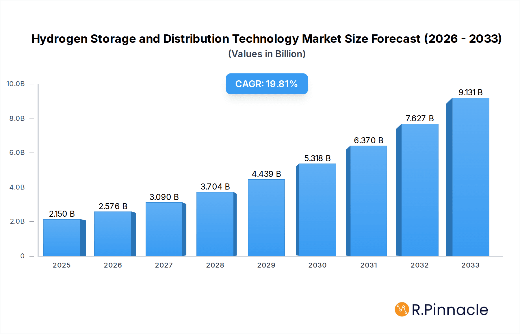 Hydrogen Storage and Distribution Technology Research Report - Market Overview and Key Insights