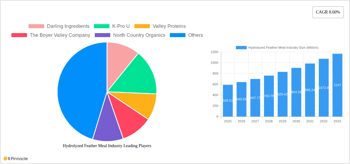 Hydrolyzed Feather Meal Industry Research Report - Market Overview and Key Insights