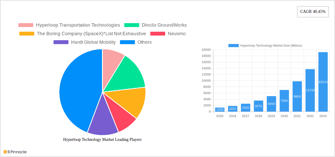 Hyperloop Technology Market Research Report - Market Overview and Key Insights
