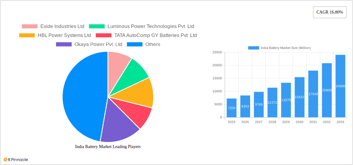India Battery Market Research Report - Market Overview and Key Insights