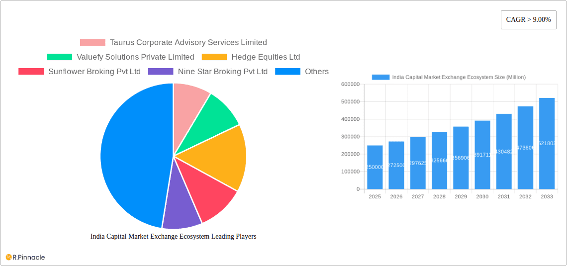 India Capital Market Exchange Ecosystem Research Report - Market Overview and Key Insights