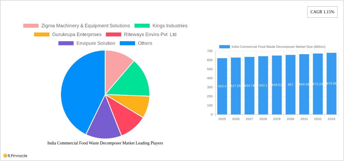 India Commercial Food Waste Decomposer Market Research Report - Market Overview and Key Insights