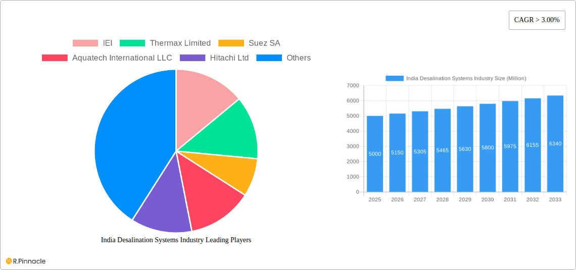 India Desalination Systems Industry Research Report - Market Overview and Key Insights