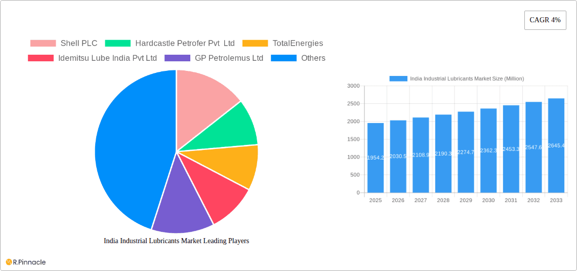 India Industrial Lubricants Market Research Report - Market Overview and Key Insights