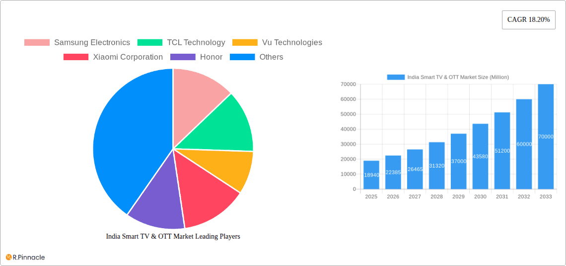 India Smart TV & OTT Market Research Report - Market Overview and Key Insights