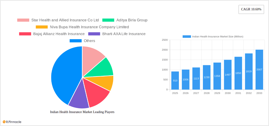 Indian Health Insurance Market Research Report - Market Overview and Key Insights