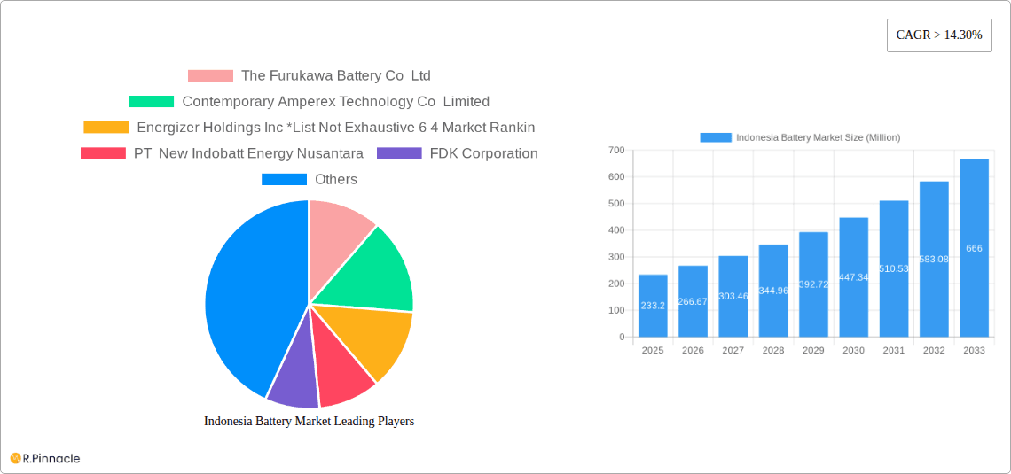 Indonesia Battery Market Research Report - Market Overview and Key Insights