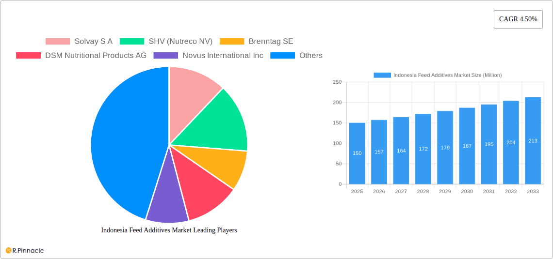 Indonesia Feed Additives Market Research Report - Market Overview and Key Insights