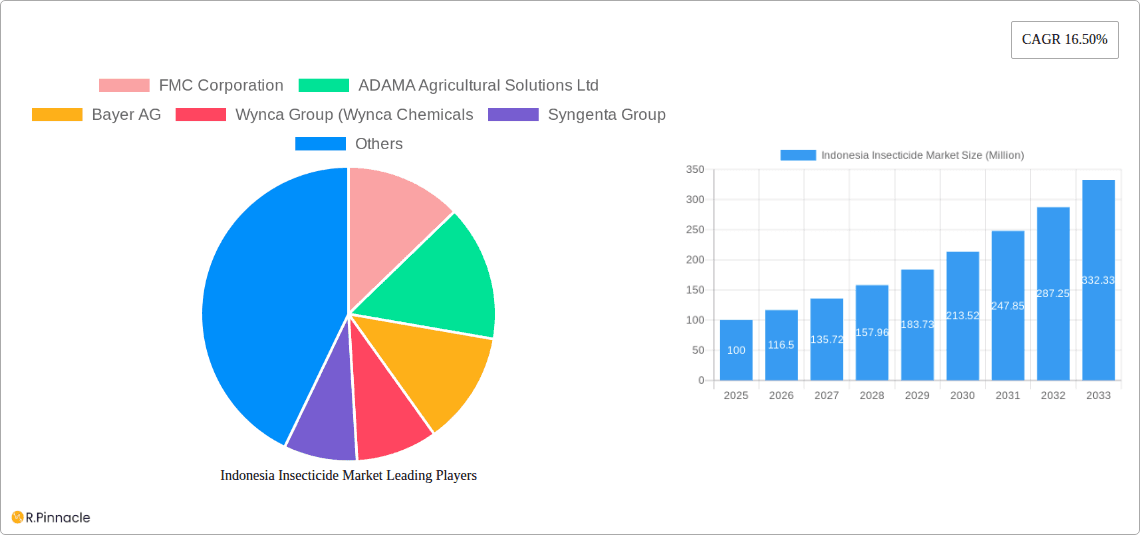 Indonesia Insecticide Market Research Report - Market Overview and Key Insights