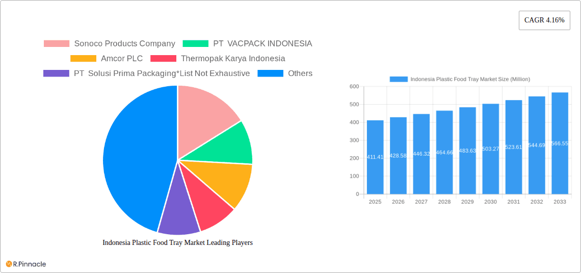 Indonesia Plastic Food Tray Market Research Report - Market Overview and Key Insights