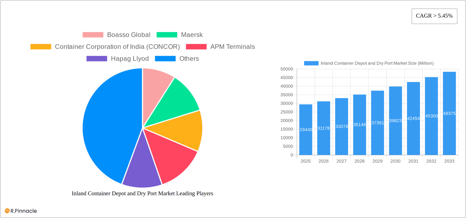 Inland Container Depot and Dry Port Market Research Report - Market Overview and Key Insights