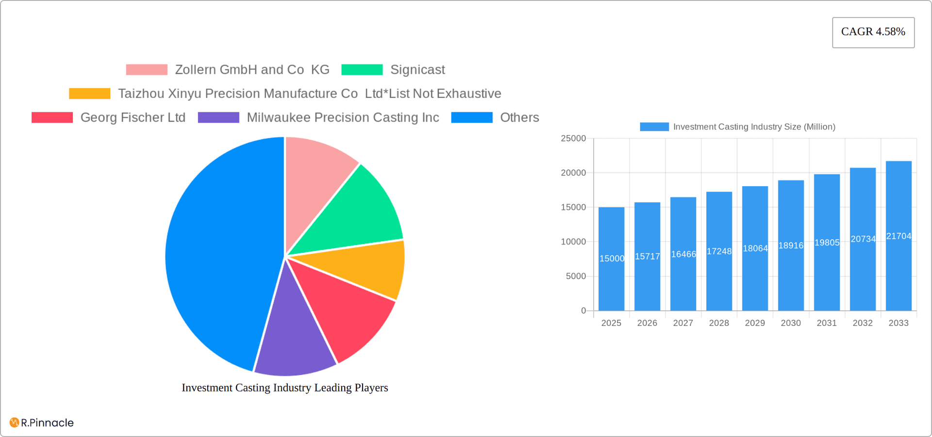 Investment Casting Industry Research Report - Market Overview and Key Insights