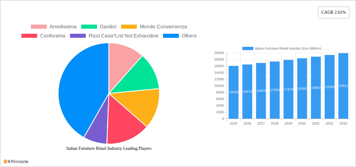 Italian Furniture Retail Industry Research Report - Market Overview and Key Insights