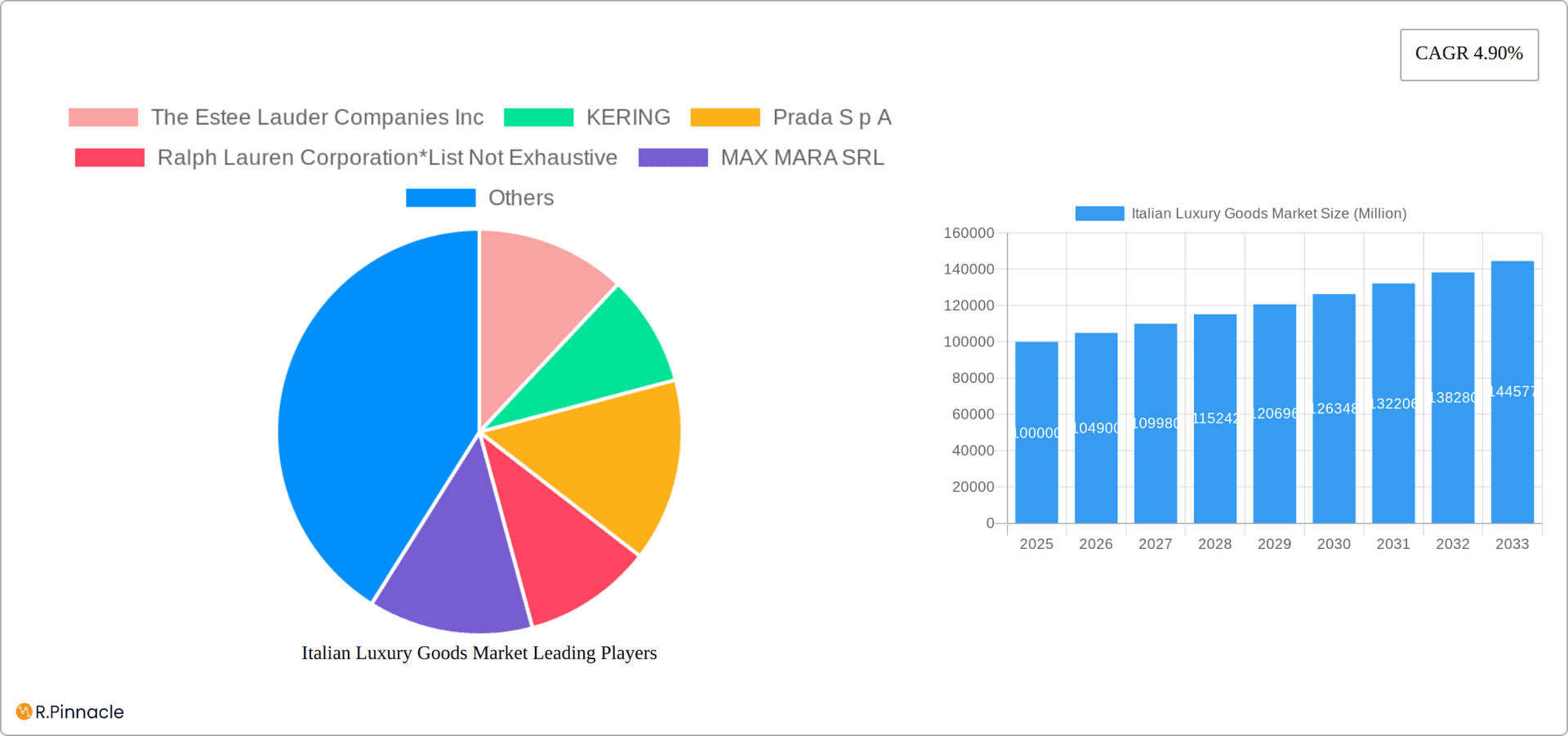 Italian Luxury Goods Market Research Report - Market Overview and Key Insights