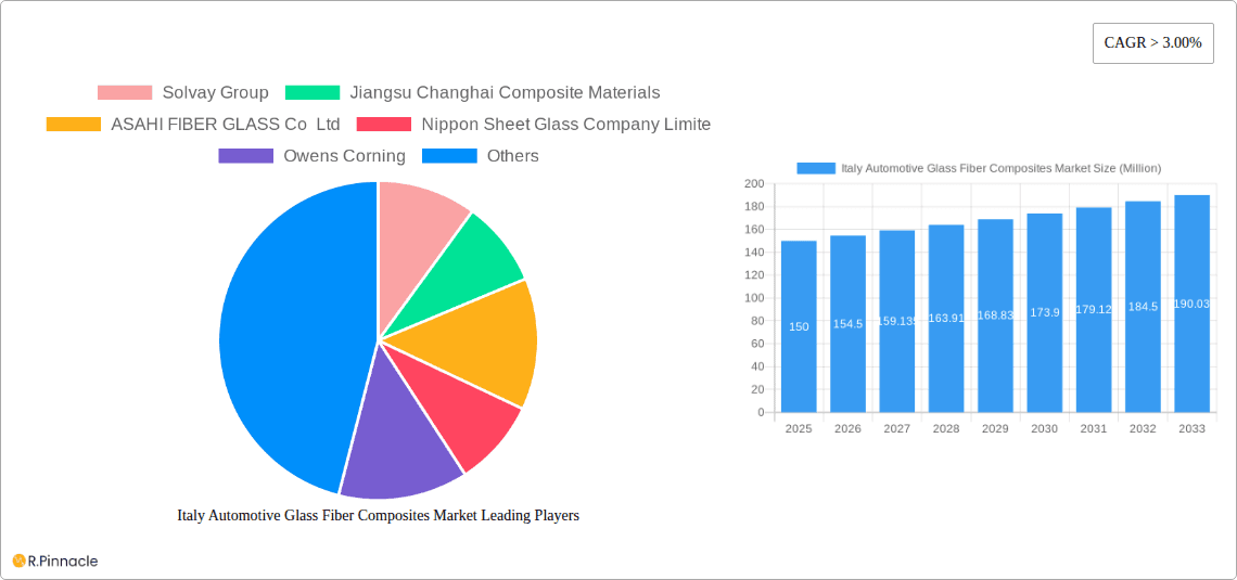 Italy Automotive Glass Fiber Composites Market Research Report - Market Overview and Key Insights