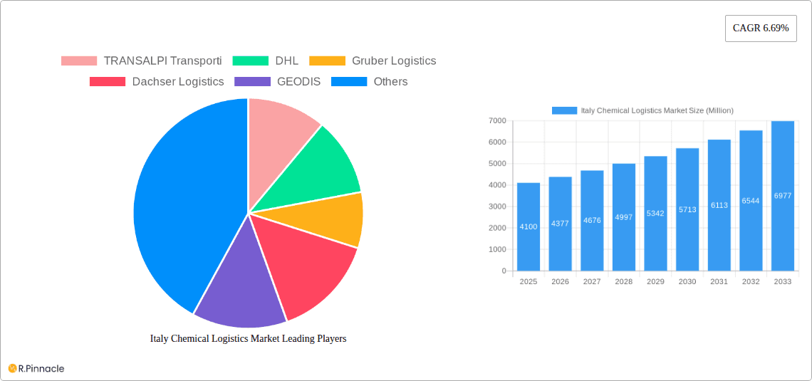 Italy Chemical Logistics Market Research Report - Market Overview and Key Insights