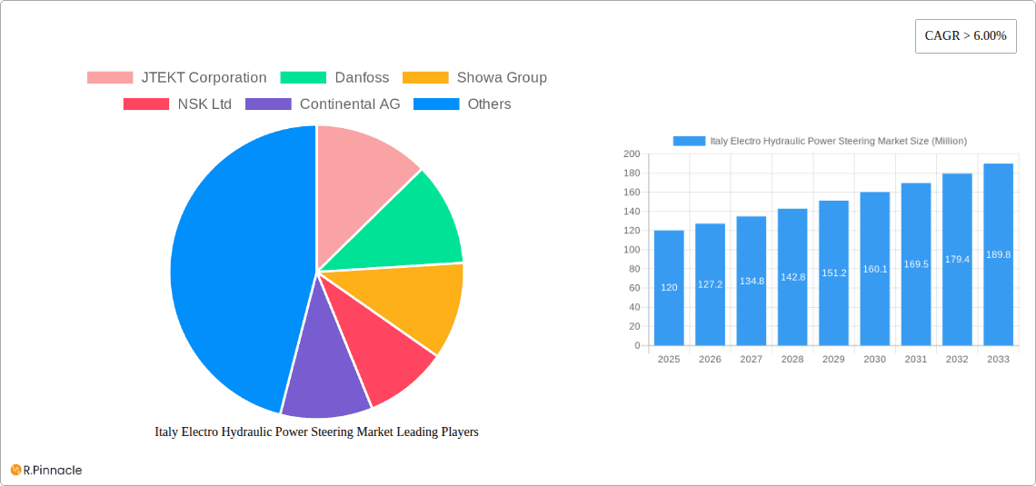 Italy Electro Hydraulic Power Steering Market Research Report - Market Overview and Key Insights