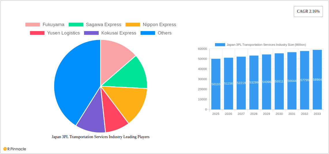 Japan 3PL Transportation Services Industry Research Report - Market Overview and Key Insights