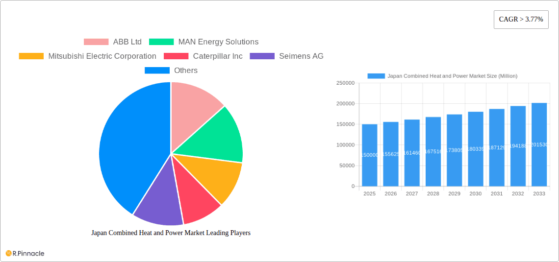 Japan Combined Heat and Power Market Research Report - Market Overview and Key Insights