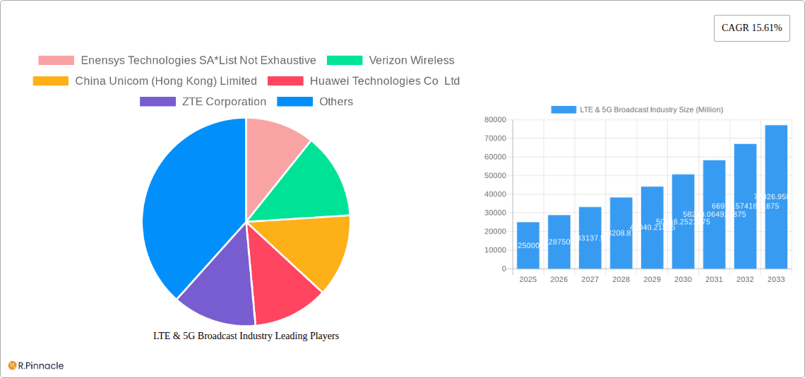 LTE & 5G Broadcast Industry Research Report - Market Overview and Key Insights