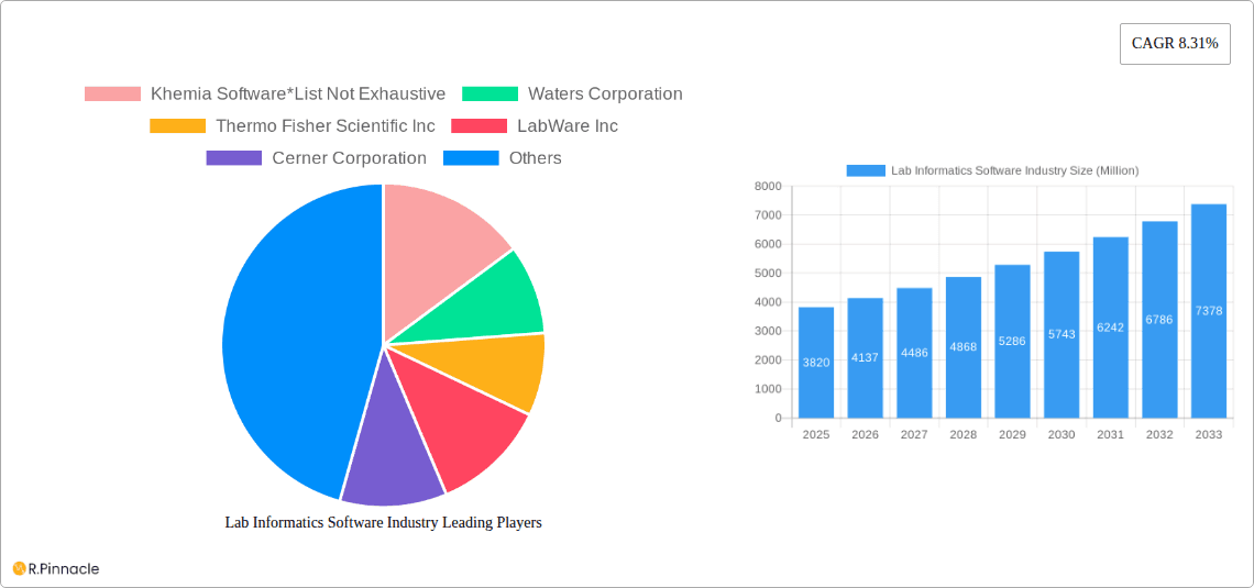 Lab Informatics Software Industry Research Report - Market Overview and Key Insights