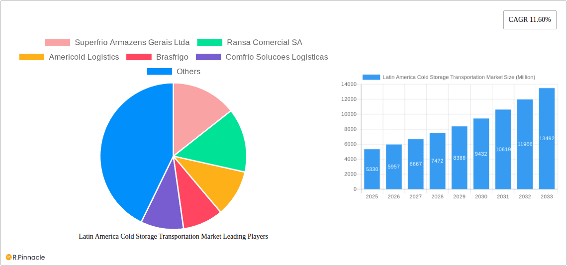 Latin America Cold Storage Transportation Market Research Report - Market Overview and Key Insights
