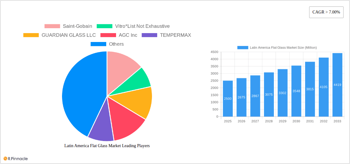 Latin America Flat Glass Market Research Report - Market Overview and Key Insights