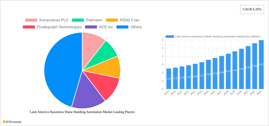 Latin America Hazardous Waste Handling Automation Market Research Report - Market Overview and Key Insights