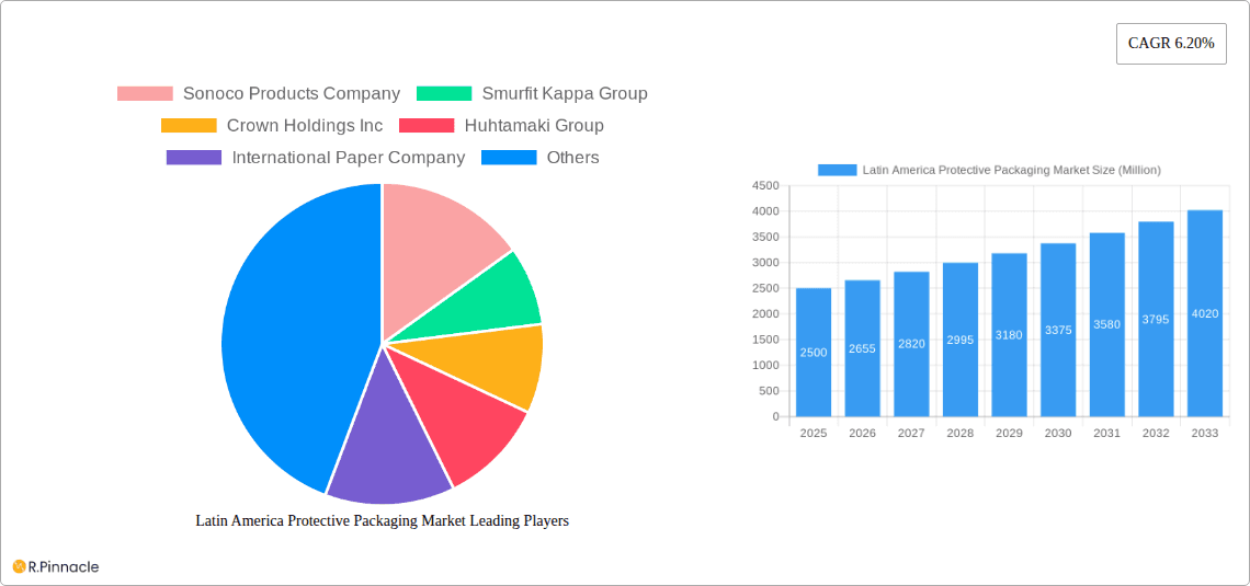 Latin America Protective Packaging Market Research Report - Market Overview and Key Insights