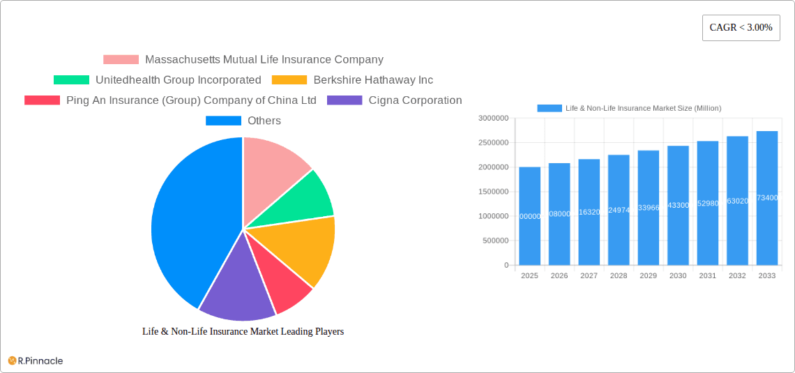 Life & Non-Life Insurance Market Research Report - Market Overview and Key Insights